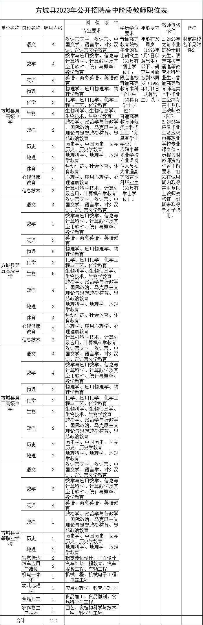 南阳市方城县2023年招聘113名高中阶段教师公告